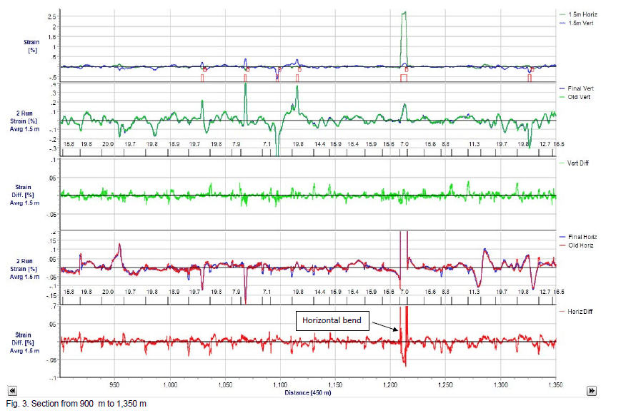 Inline inspection software strain calculations using UPP Omni Software